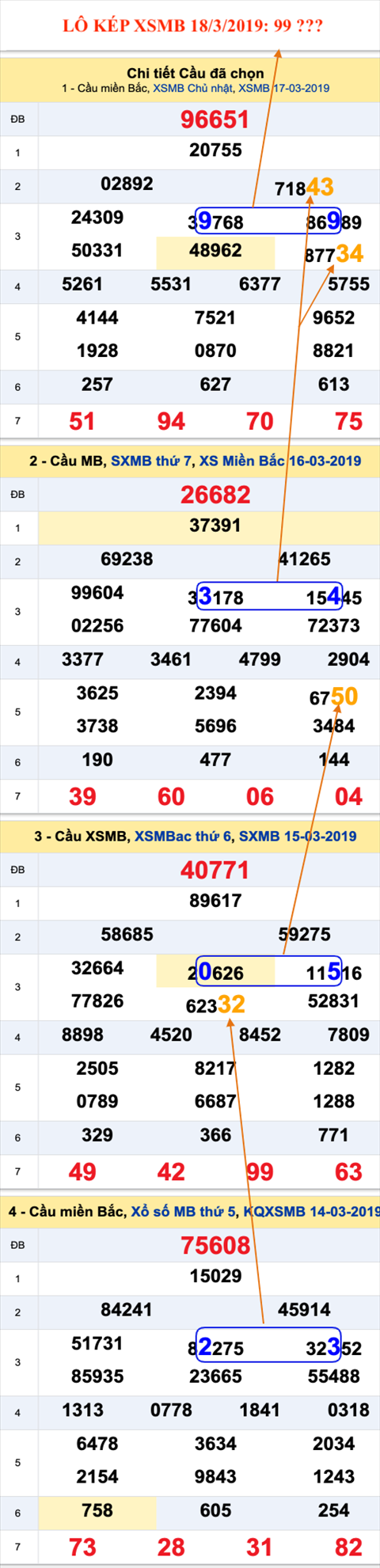 An so kep thu nhi - Lo kep XSMB 18-03-2019